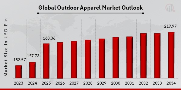 Global Outdoor Apparel Market Outlook