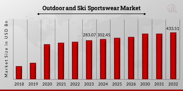 Global Outdoor and Ski Sportswear Market