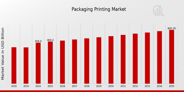 Global Packaging Printing Market Overview