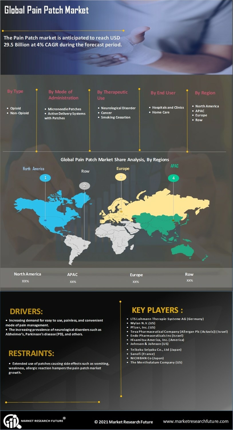 Pain Patch Market Research Report - Forecast till 2032 Infographic