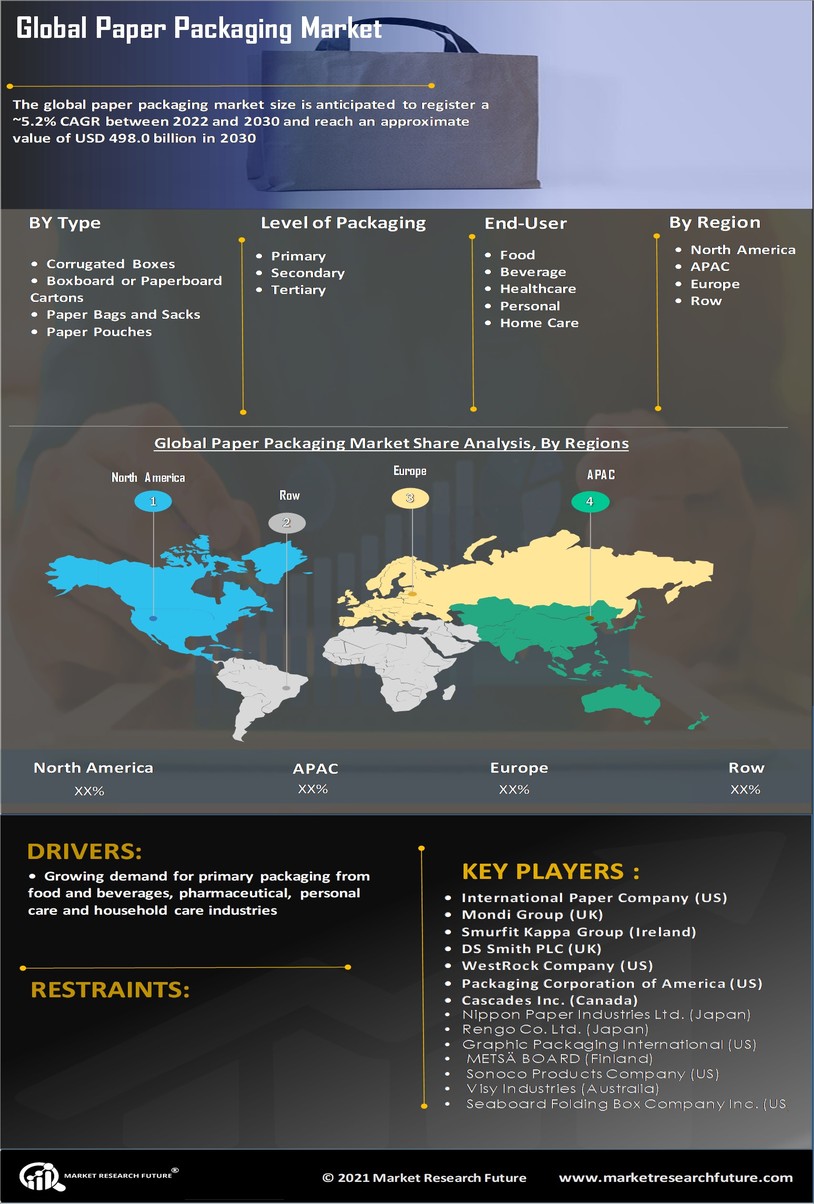 Paper Packaging Market