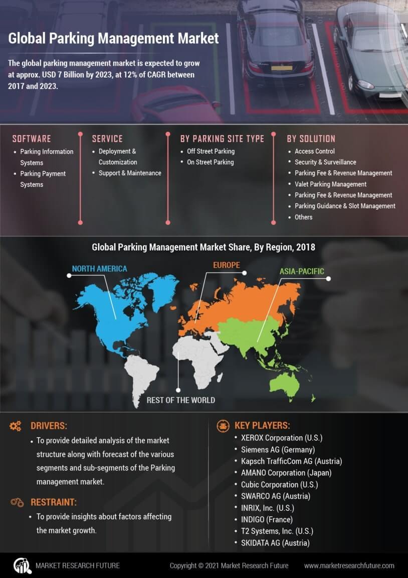 Parking Management Market