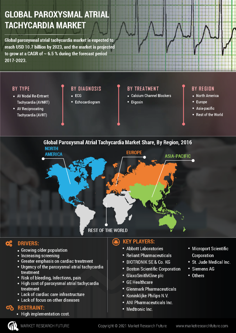 Paroxysmal Atrial Tachycardia Market