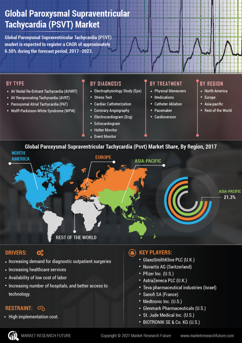 Paroxysmal Supraventricular Tachycardia Market