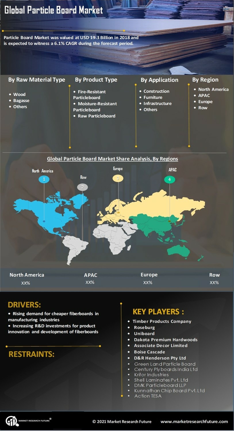 Particle Board Market Research Report - Global Forecast 2032 Infographic
