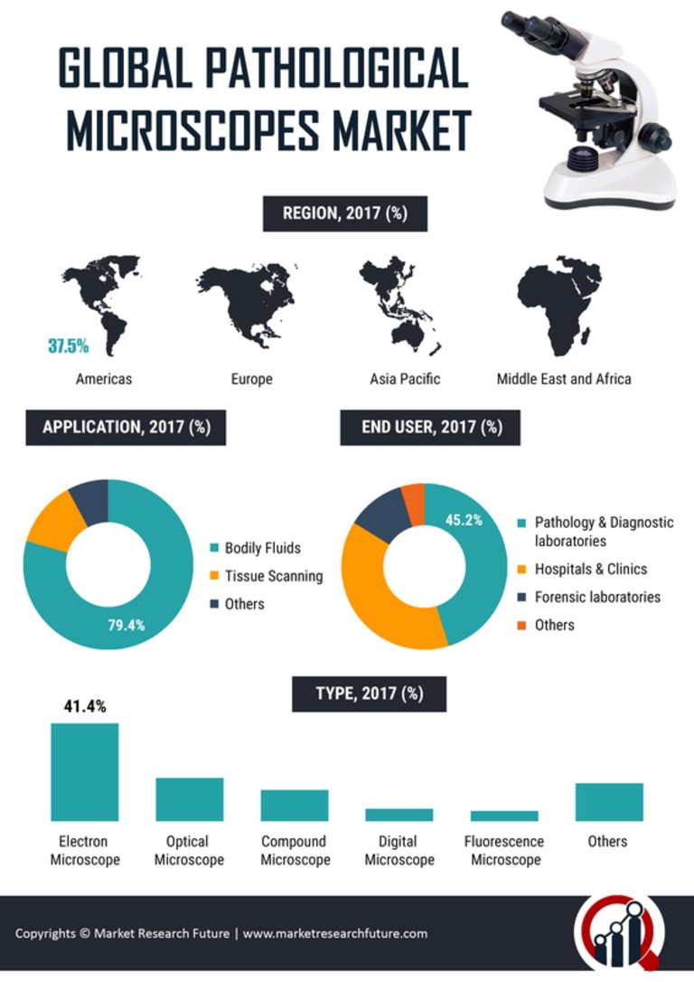 Pathological Microscopes Market