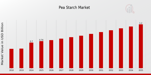 Global Pea Starch Market Overview