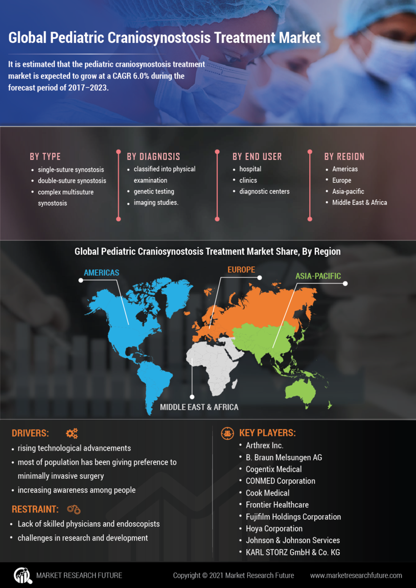 Pediatric Craniosynostosis Treatment Market Research Report - Forecast to 2032 Infographic