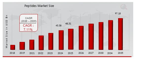 Global Peptides Market Overview