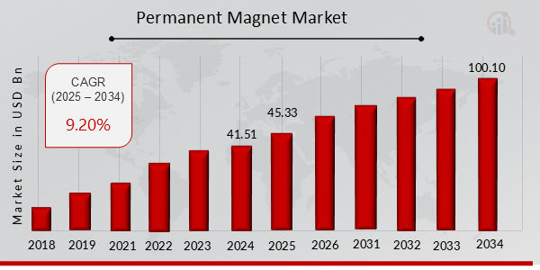 Global Permanent Magnet Market Overview