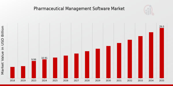 Global Pharmaceutical Management Software Market Overview