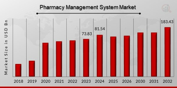 Global Pharmacy Management System Market