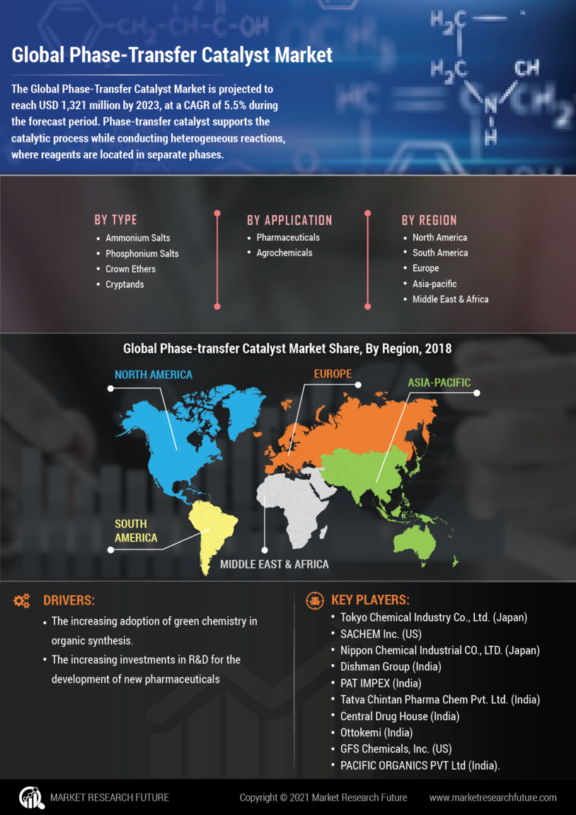 Phase-Transfer Catalyst Market