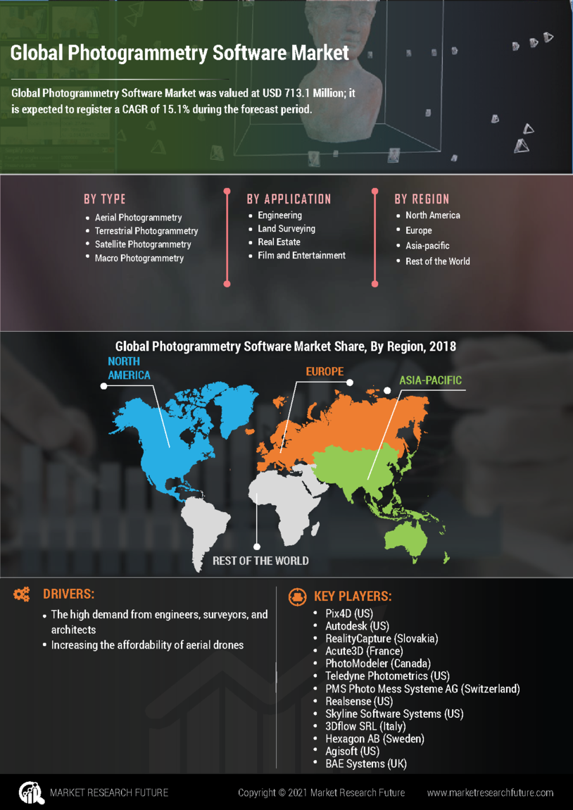 Photogrammetry Software Market