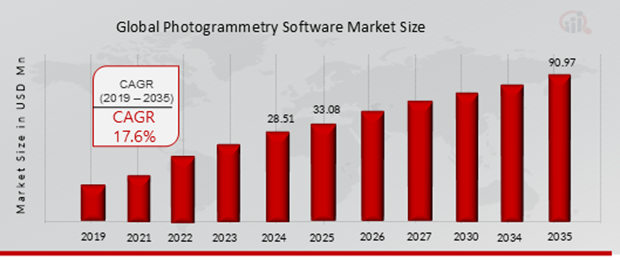 Global Photogrammetry Software Market Overview