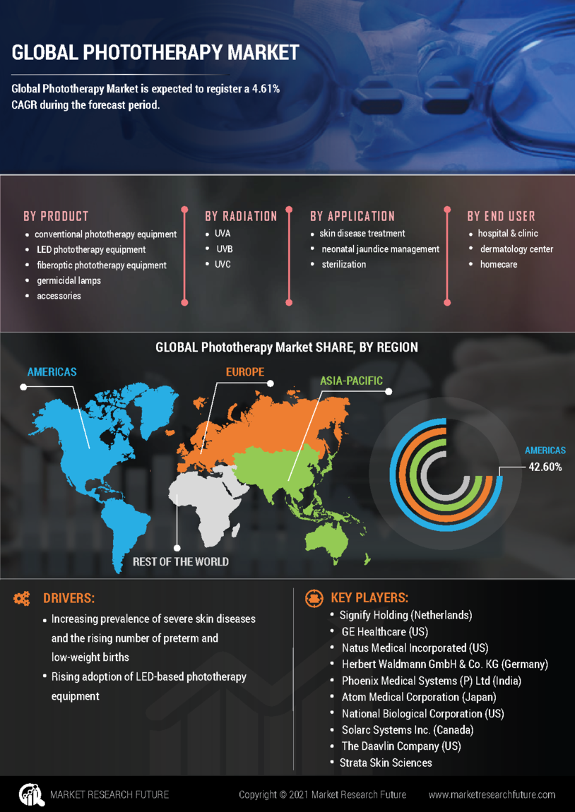 Phototherapy Market