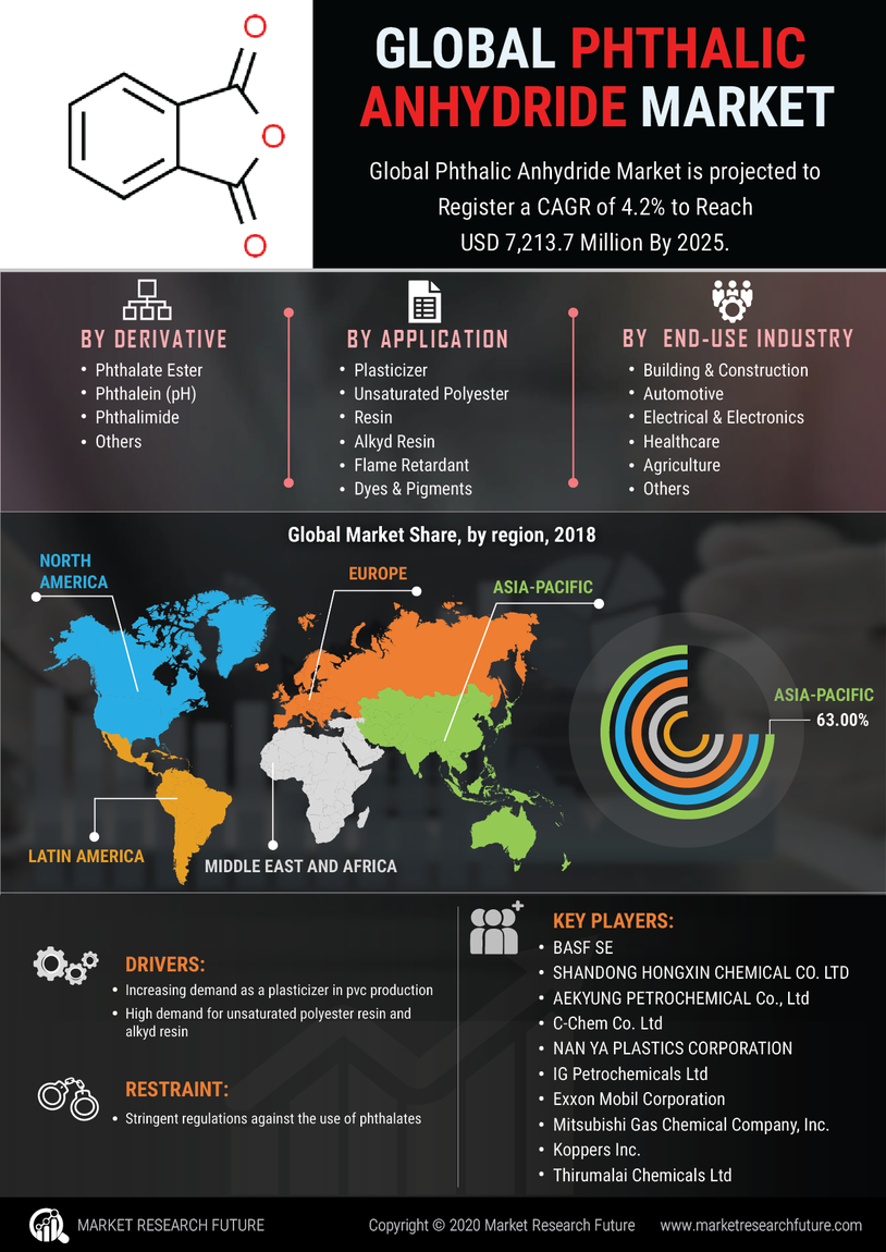 Phthalic Anhydride Market