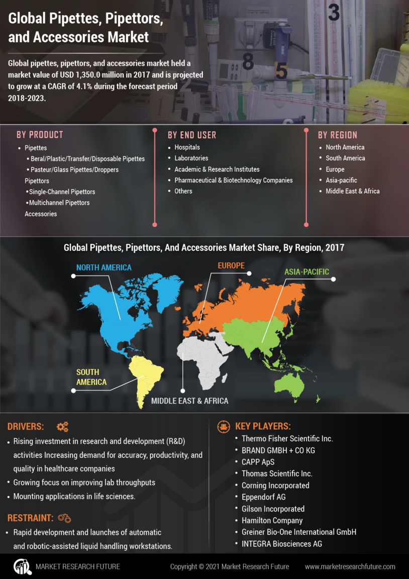 Pipettes, Pipettors, and Accessories Market Research Report – Forecast till 2032 Infographic