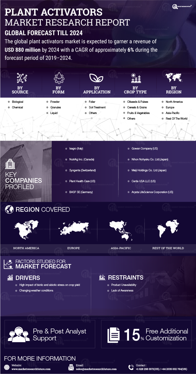 Plant Activators Market