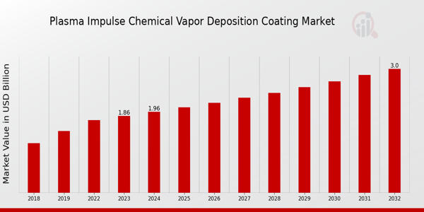 Global Plasma Impulse Chemical Vapor Deposition Coating Market Overview