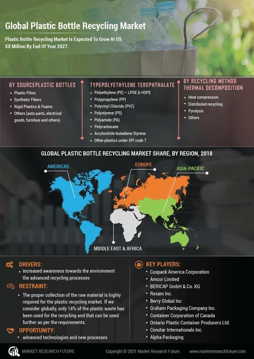 Plastic Bottle Recycling Market