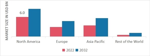 Global Pneumatic Components Market Share By Region 2022