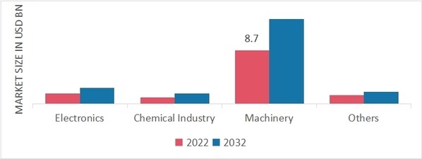 Global Pneumatic Components Market, by Application, 2022 & 2032