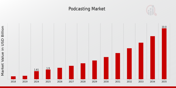 Global Podcasting Market Overview