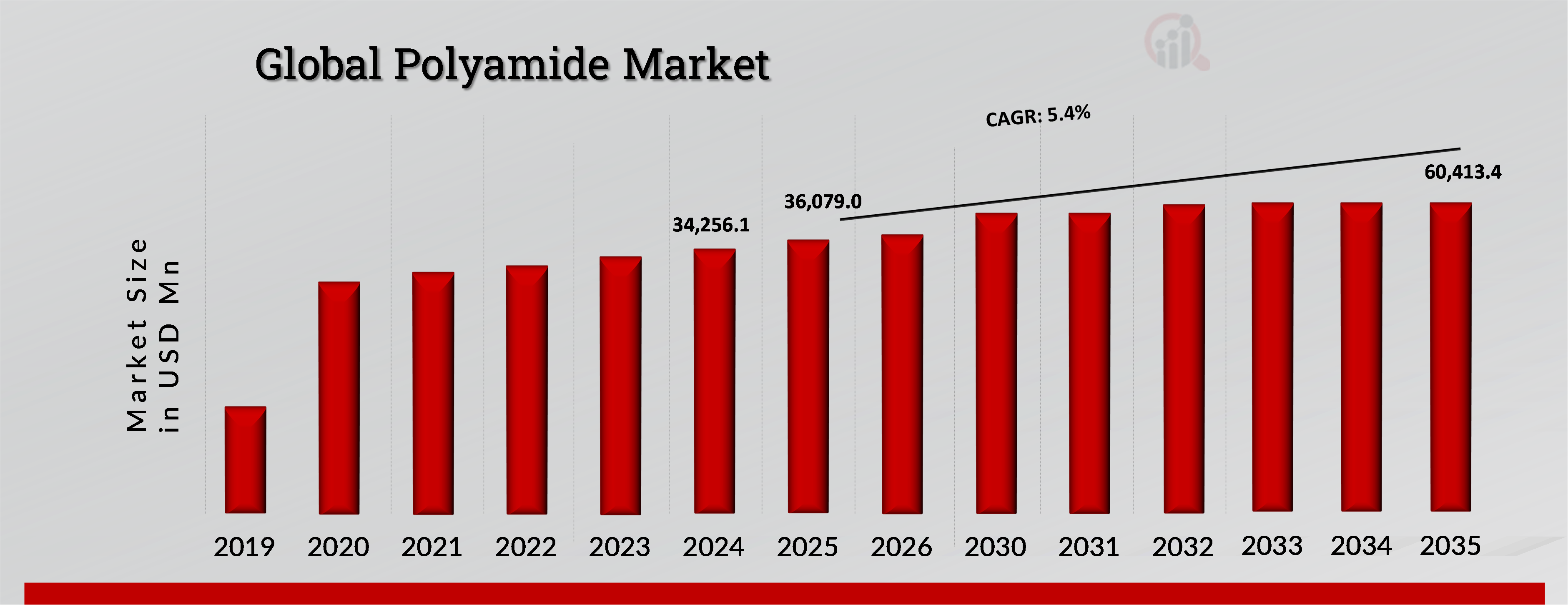Global Polyamide Market Overview