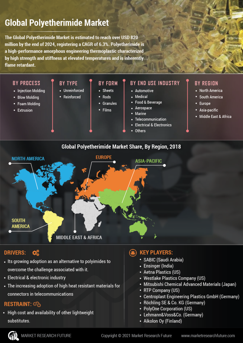 Polyetherimide Market