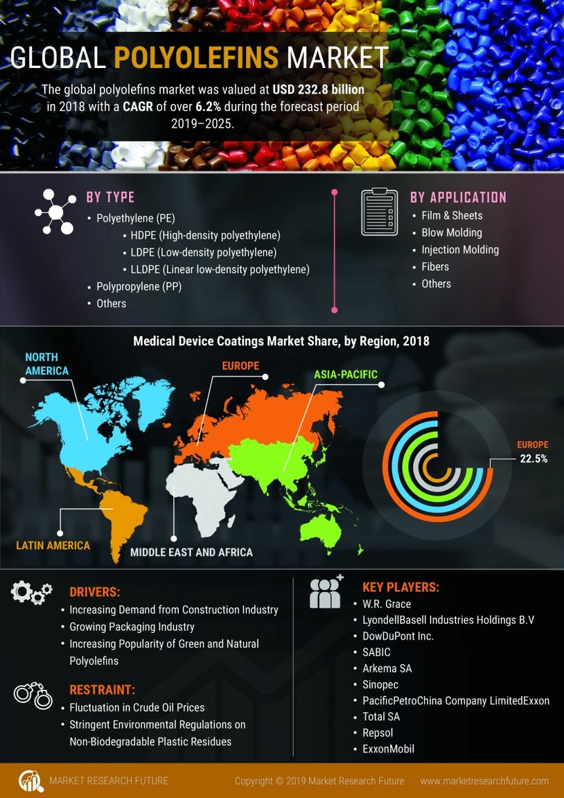 Polyolefins Market