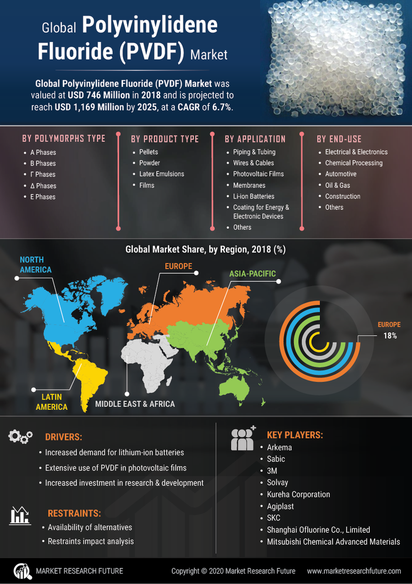 Polyvinylidene Fluoride Market