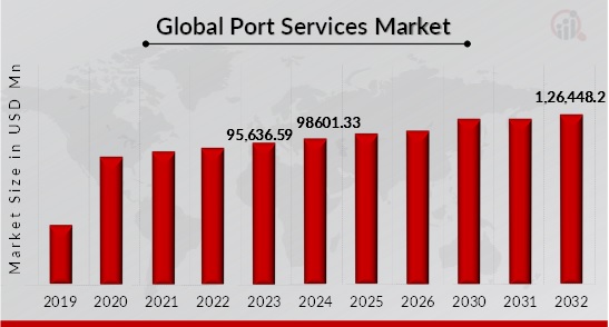 Global Port Services Market Overview