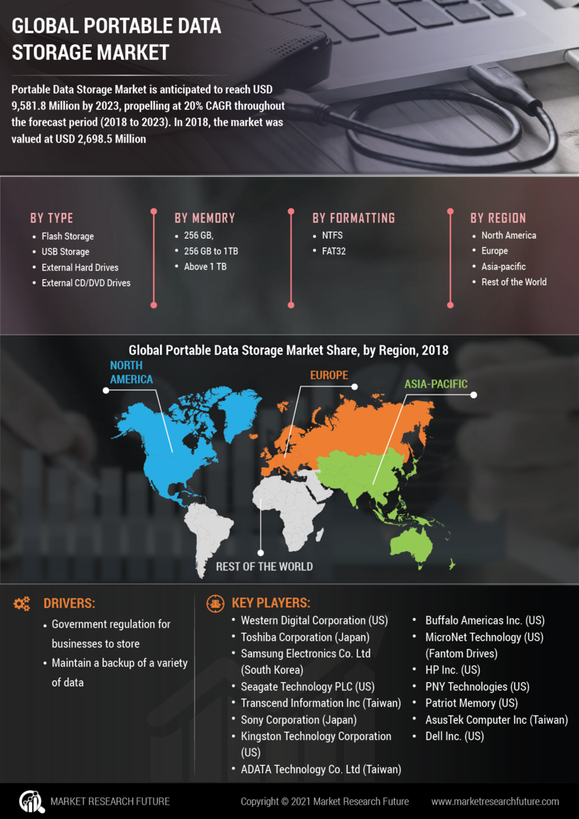 Portable Data Storage Market