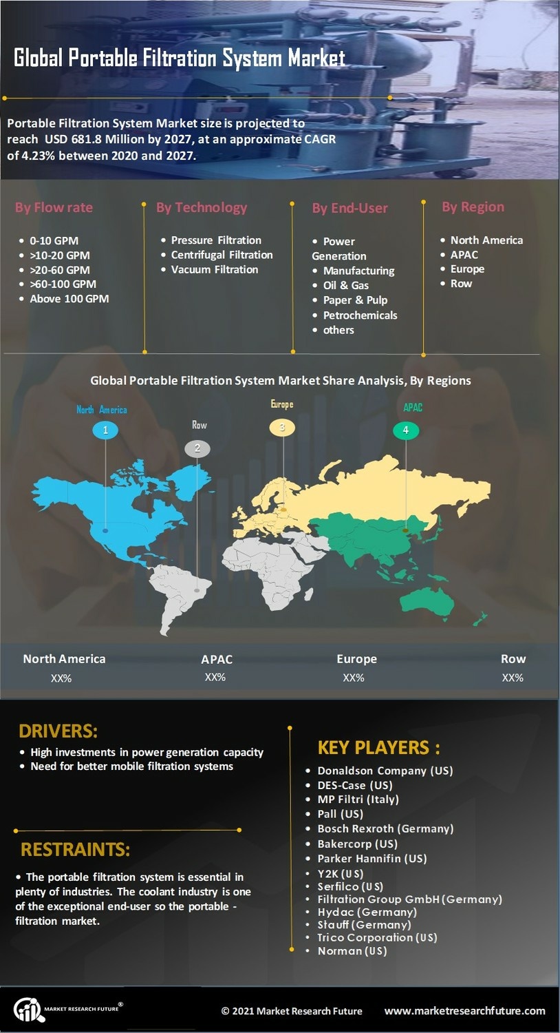Portable Filtration System Market Research Report - Global Forecast till 2032 Infographic