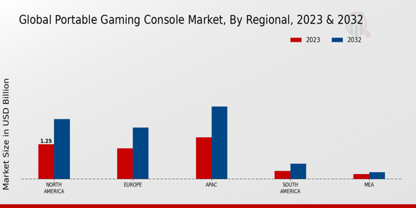 Portable Gaming Console Market Regional Insights