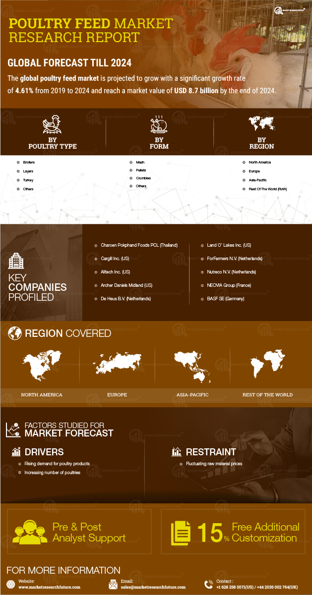 Global Poultry Feed Market