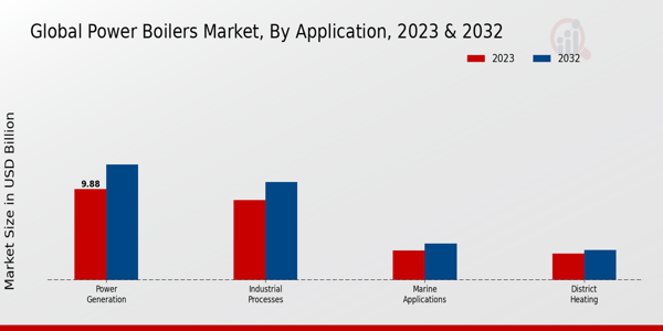 Global Power Boilers Market by Application