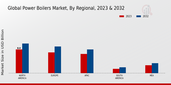 Global Power Boilers Market by Region