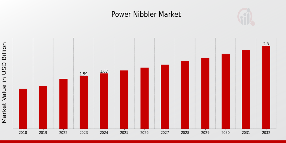 Global Power Nibbler Market Overview