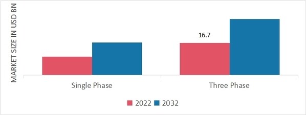 Global Power Quality Equipment Market, by Phase, 2022 & 2032