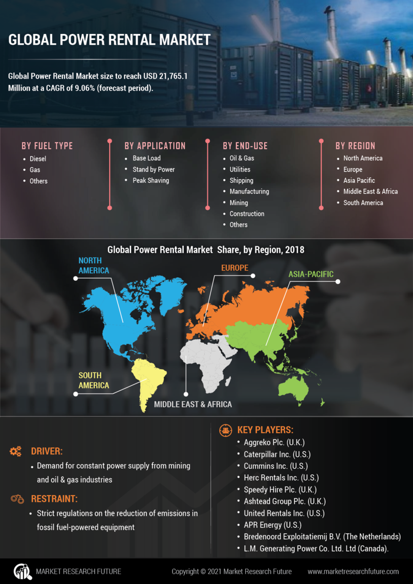 Power Rental Market Research Report - Forecast to 2035 Infographic