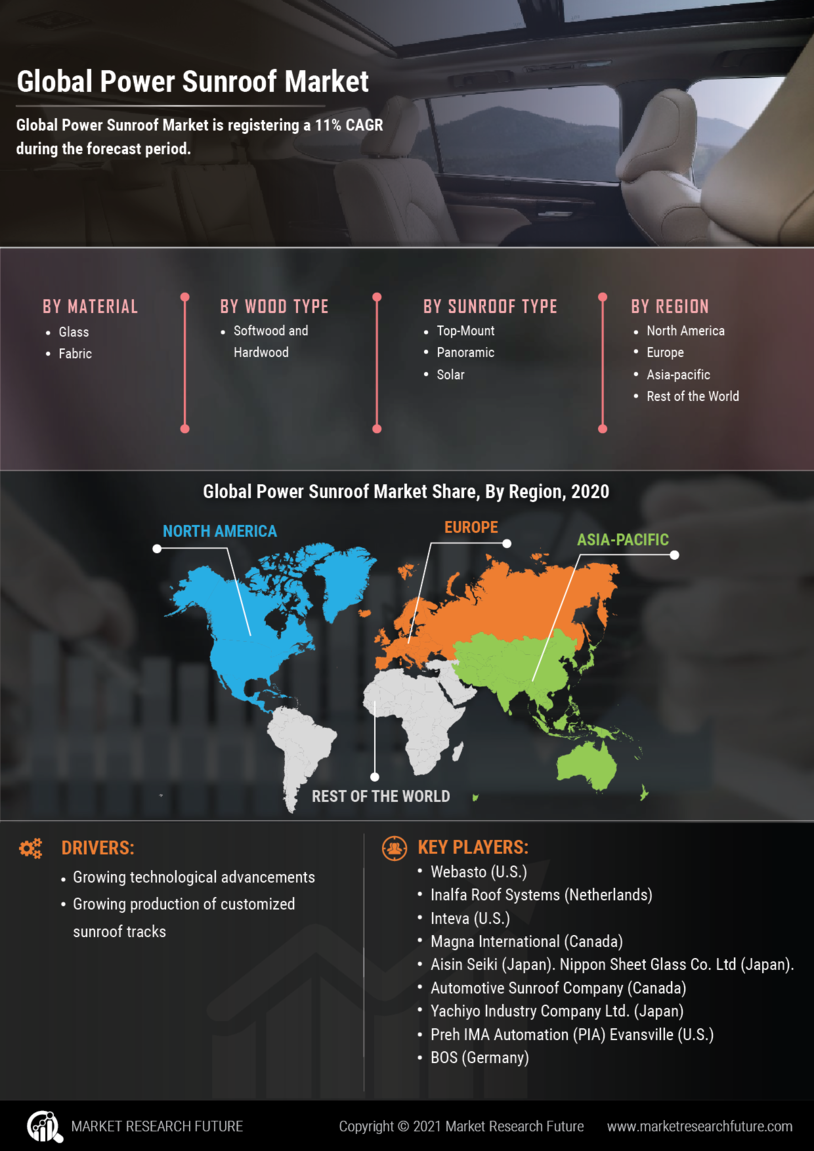 Power Sunroof Market Research Report - Global Forecast To 2032 Infographic