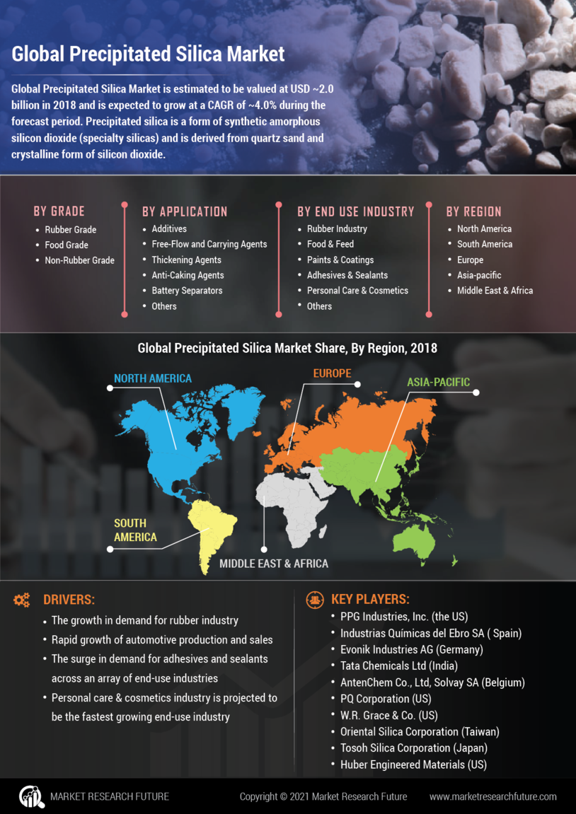 Precipitated Silica Market
