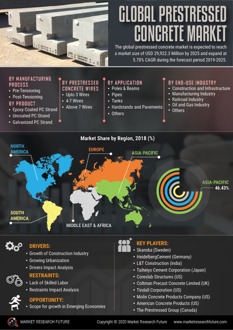 Prestressed Concrete Market