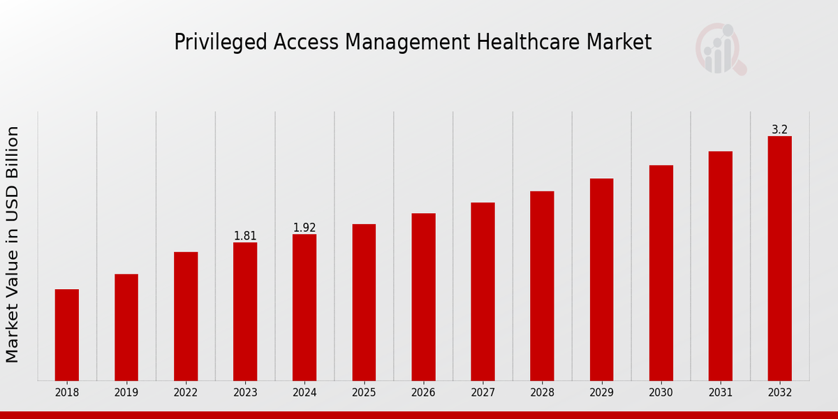 Global Privileged Access Management Healthcare Market Overview