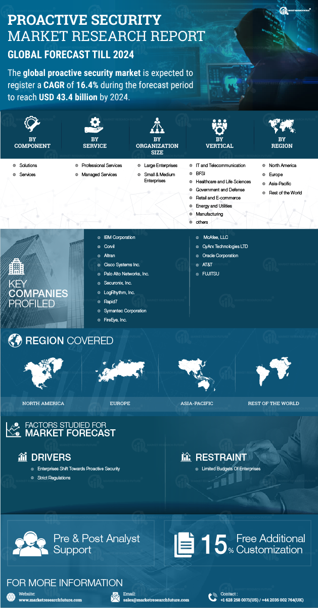 Proactive Security Market