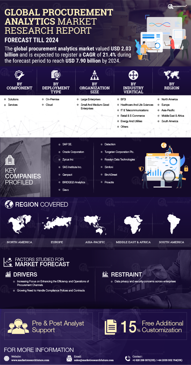 Procurement Analytics Market