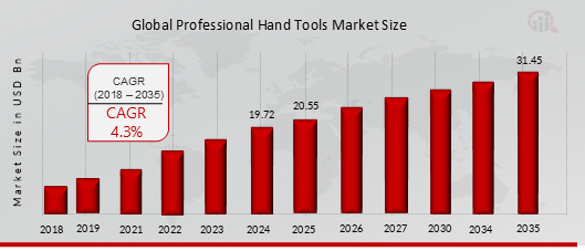 Global Professional Hand Tools Market Overview