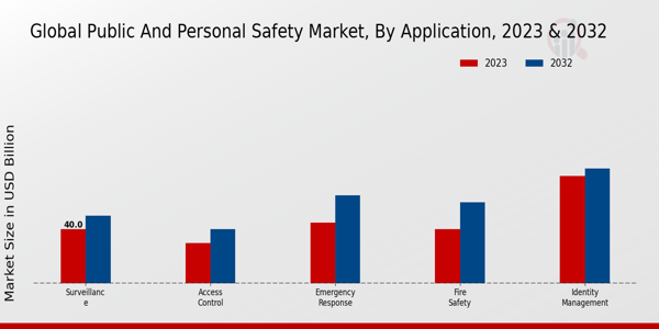 Public and Personal Safety Market Application Insights